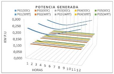 Potencia activa generada por las centrales en 12 horas. Despacho de energ�a de modelos: No convexo, convexo basado en el c�lculo de Wirtinger y Convexo basado en segundo orden c�nico.