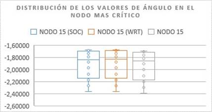 Distribuci�n de �ngulos del segundo orden c�nico , Wirtinger y modelo no convexo en un periodo Importar imagen de 12 horas en el nodo m�s cr�tico