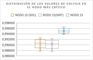 Distribuci�n de voltajes del segundo orden c�nico, Wirtinger y modelo no convexo en un periodo de 12 horas en el nodo m�s cr�tico