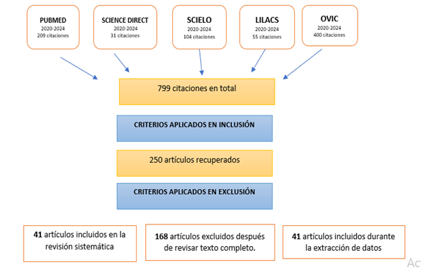 Resultados de la revisión bibliográfica desde la declaración PRISMA 2020
