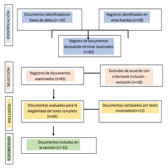 Diagrama de flujo del proceso de búsqueda y selección de artículos.