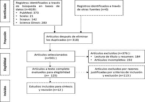 Diagrama de flujo PRISMA