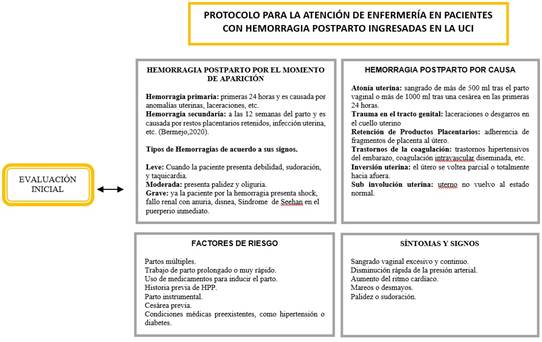 Protocolo para la atención de enfermería en pacientes con hemorragia postparto ingresadas en la UCI