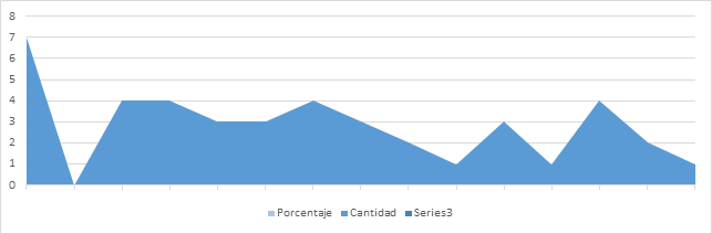 Factores prevalentes