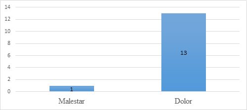 Sintomatolog�a prevalente
