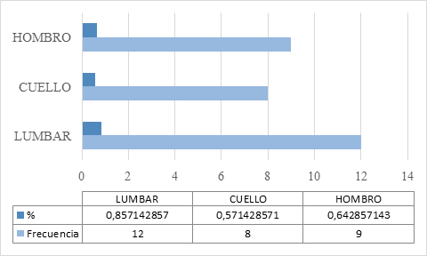 Localizaci�n de los TME en el profesional de enfermer�a en UCI