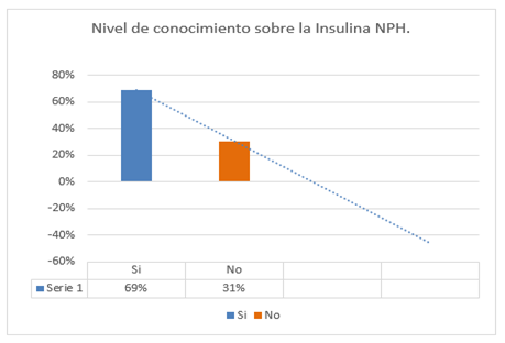 Nivel de conocimiento sobre la insulina NPH