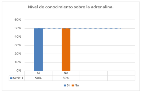 Conocimiento sobre la adrenalina