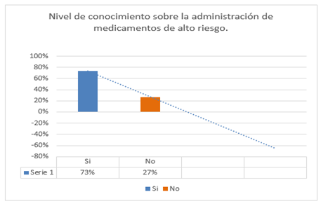 Nivel de conocimiento sobre la administraci�n de medicamentos de alto riesgo