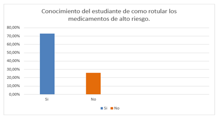 Conocimiento del estudiante de como rotular los medicamentos de alto riesgo