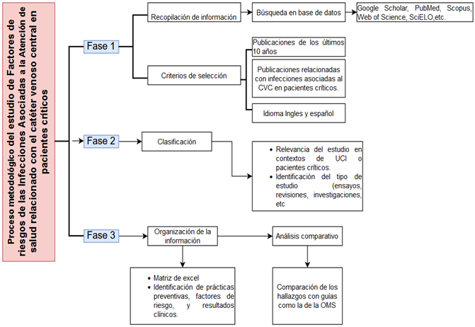  Proceso metodol�gico de los Factores de riesgos de las Infecciones Asociadas a la Atenci�n de salud relacionado con el cat�ter venoso central en pacientes cr�ticos 