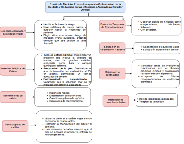Dise�o de Medidas preventivas para la optimizaci�n y reducci�n de las infecciones asociadas al cat�ter venoso