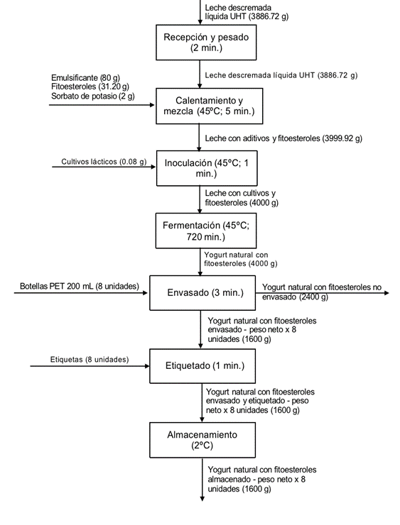 Diagrama de flujo para la elaboraci�n de yogurt con fitoesteroles