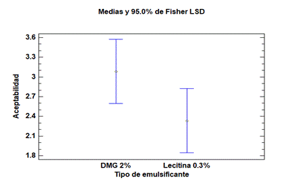 Gr�fico de medias por aceptabilidad por tipo de emulsificante