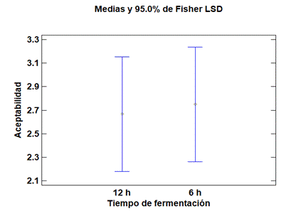 Gr�fico de medias por aceptabilidad por tiempo de fermentaci�n