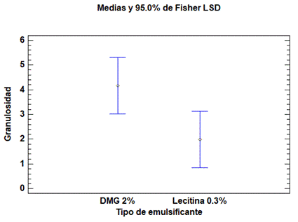 Gr�fico de medias por granulosidad por tipo de emulsificante