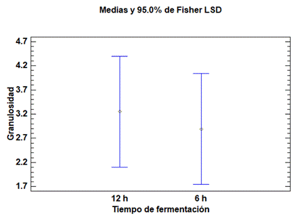 Gr�fico de Medias Por Granulosidad por Tiempo de fermentaci�n