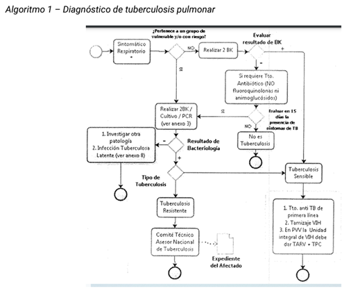 Diagn�stico de tuberculosis pulmonar