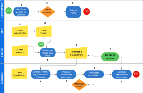 Estructura de proceso que se llevar� a cabo a trav�s de la aplicaci�n web.