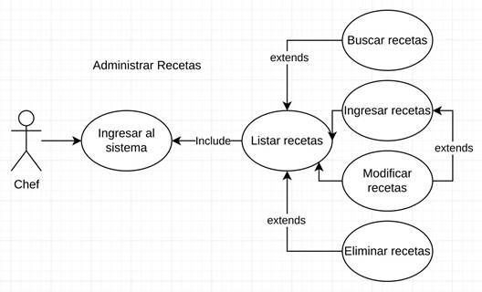 Diagrama de casos de uso Administrar recetas