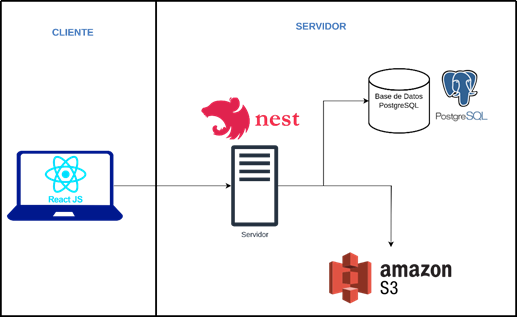 Diagrama de la arquitectura del sistema