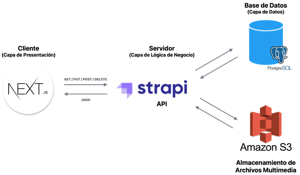 Diagrama de la Arquitectura Cliente/Servidor