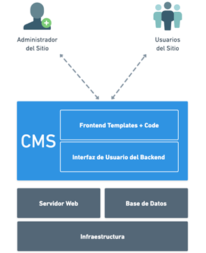 Estructura operativa de CMS Monol�ticos