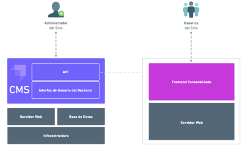 Diagrama de procesos con Headless CMS (Strapi)