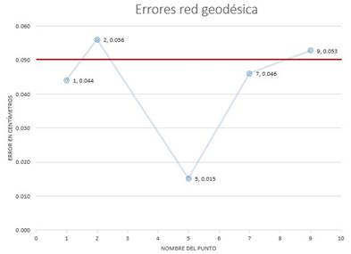 Errores red geod�sica