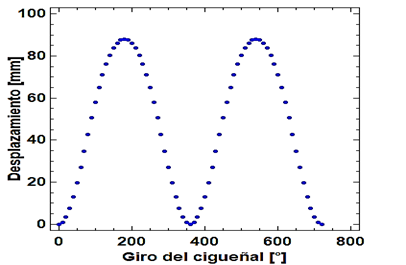  Gr�fica desplazamiento vs giro del cig�e�al 