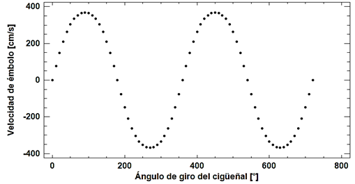  Gr�fica de dispersi�n de velocidad del �mbolo vs �ngulo de giro del cig�e�al 