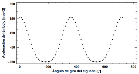  Gr�fica de la aceleraci�n angular del �mbolo vs �ngulo de giro del cig�e�al 