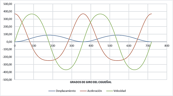  Comportamiento de las curvas en funci�n del giro del cig�e�al a 800 RPM 