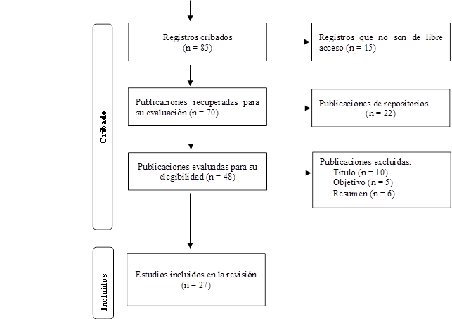 Diagrama de flujo para la selecci�n de art�culos