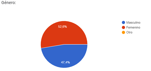 G�nero del encuestado 1