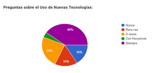 Uso de las nuevas tecnolog�as