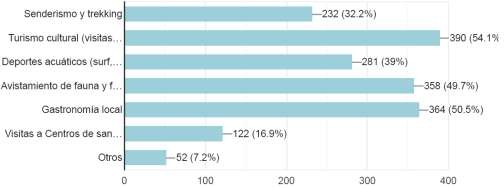  Actividades Preferidas Durante el Viaje 