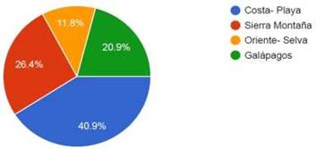Regiones del Ecuador a Visitar