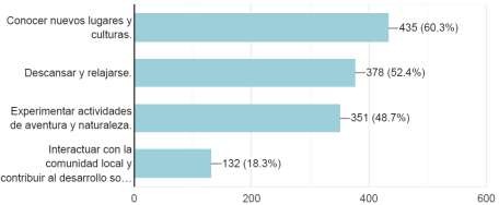  Motivaciones para Viajar 