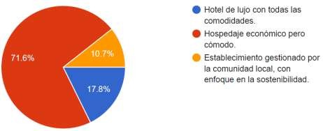  Tipo de Alojamiento Preferido 