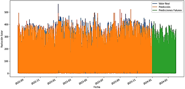 Comparaci�n de valor real, validaci�n y predicciones