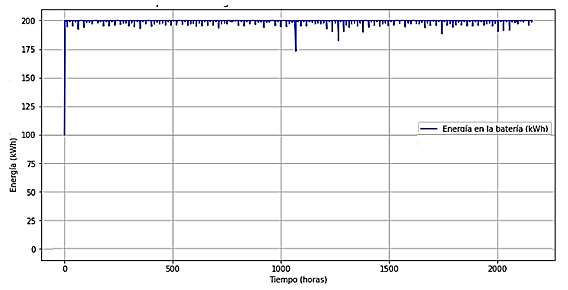 Energ�a almacenada en la bater�a