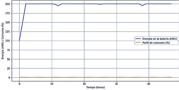 Comparaci�n de la bater�a y el perfil de consumo.