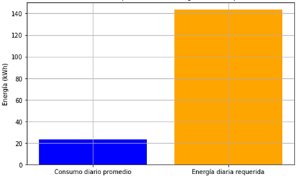 Consumo diario promedio vs energ�a diaria requerida