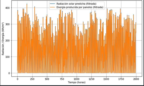 Radiaci�n solar predicha vs Energ�a producida por los paneles (200 horas).