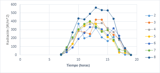 Comportamiento semanal de las curvas de radiaci�n mes de enero