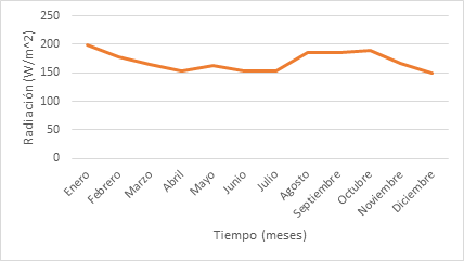 Comportamiento de radiaci�n promedio anual a�o 2023