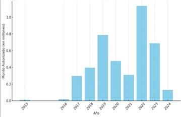 The success of local companies fixed-in- come securities issuances during the period 2013-2023.