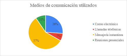 Medios de comunicaci�n utilizados actualmente