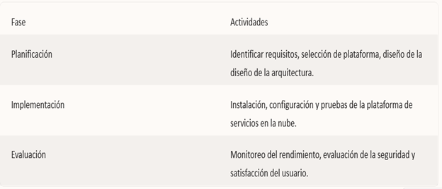  Proceso de desarrollo Telefon�a VOIP 